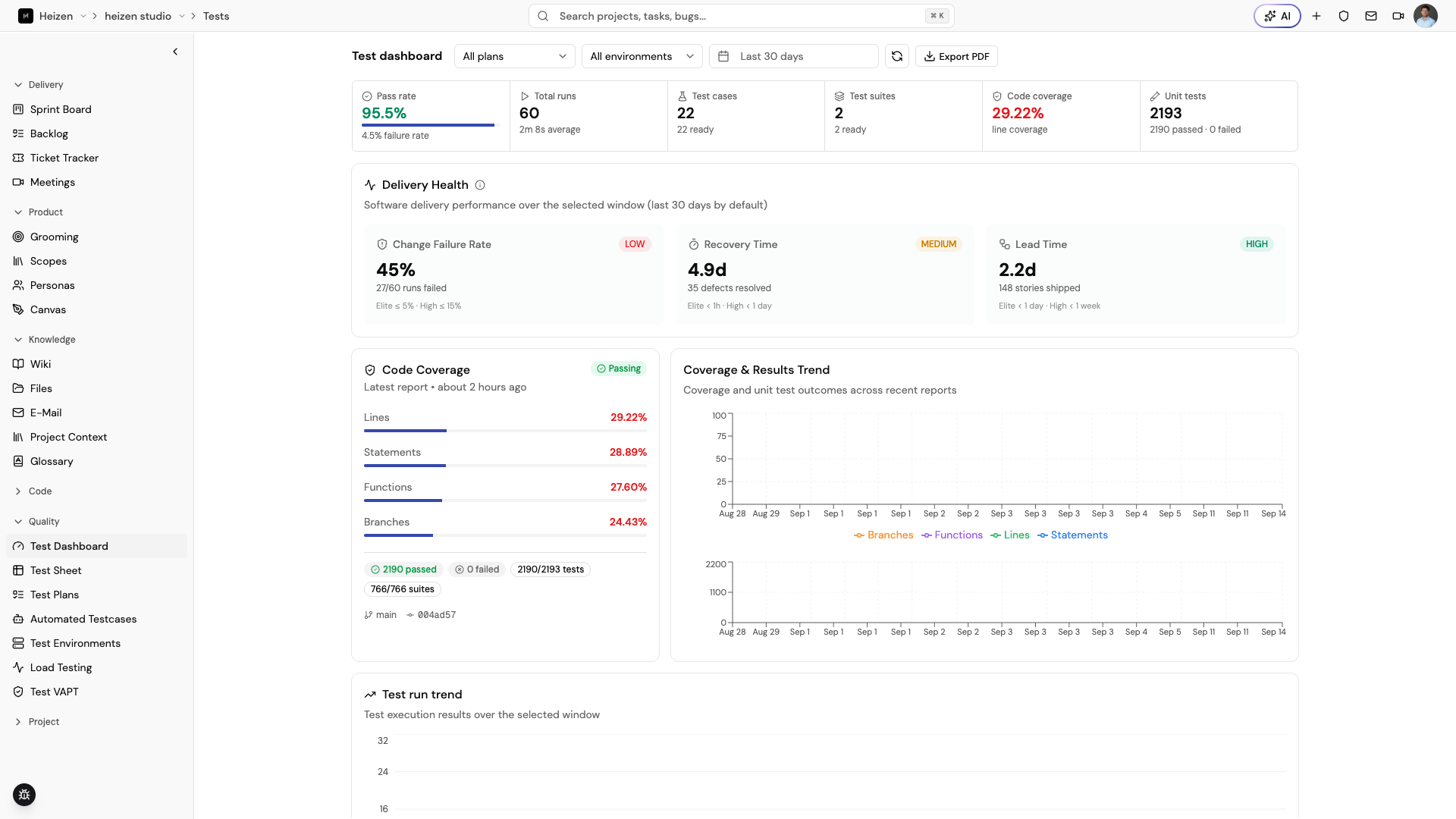 Heizen Studio Test Dashboard showing pass rate, total runs, test cases, suites, code coverage, and delivery health summary cards.
