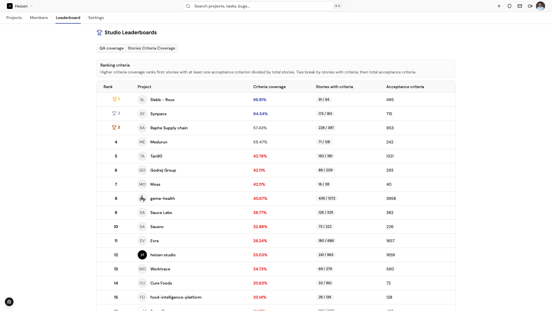 The Stories Criteria Coverage tab ranking projects by criteria coverage percentage, stories with criteria, and total acceptance criteria.