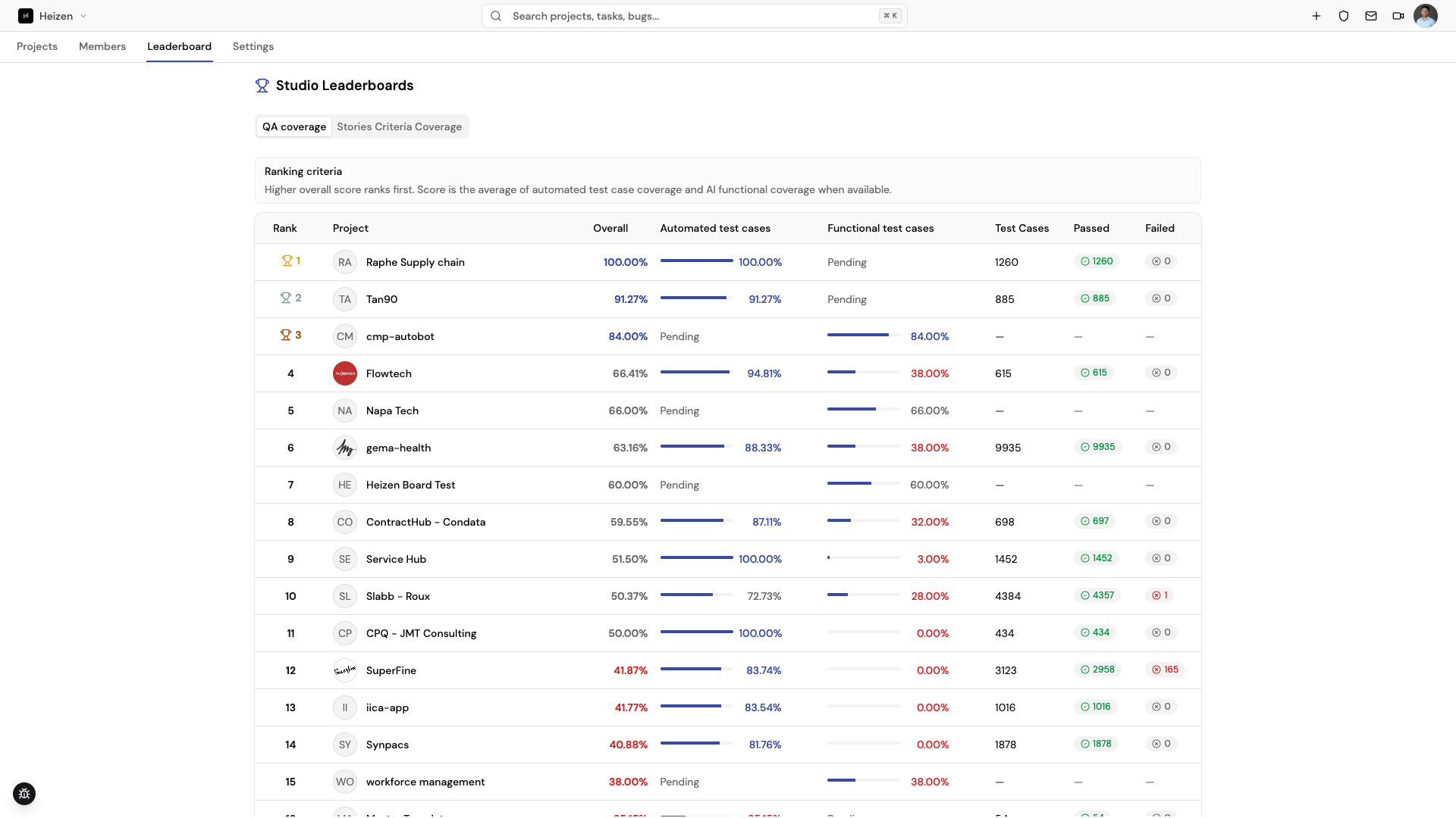 Studio Leaderboards page ranking projects by QA coverage, with automated and functional test case percentages, and pass/fail counts.